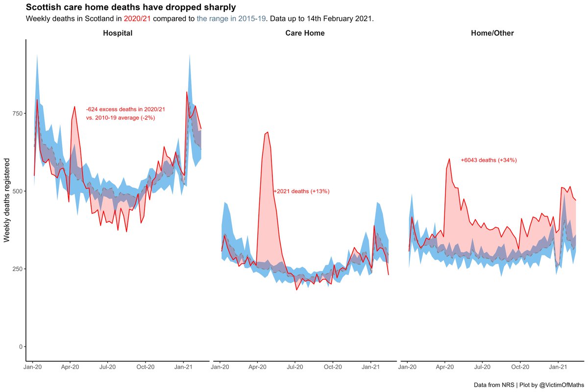 This also links in with the fact that deaths in care homes are now some way below average for this time of year, although deaths in hospitals have also fallen.