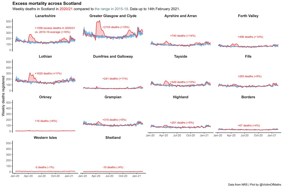 Finally, I was a little concerned last week about a jump up in deaths in Glasgow. Thankfully they have fallen back again this week 