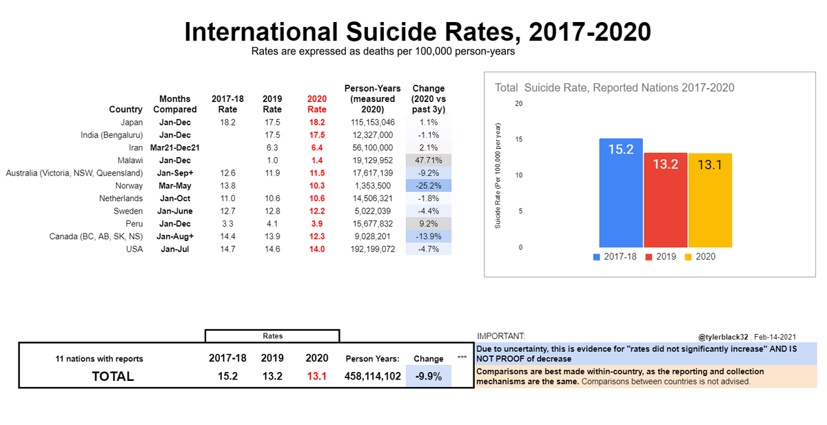 "Frequently Asked Questions" about the data I post regarding suicides in 2020 not changing overall from 2019. Due to the number of requests/questions I get, I will stop answering them personally if they are listed here.