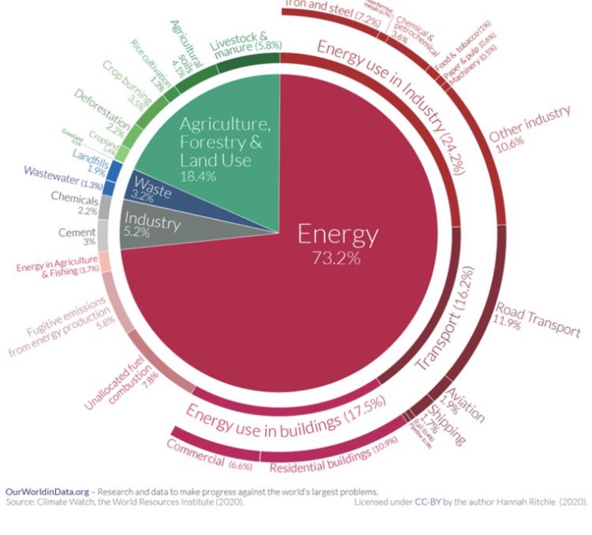 Sometimes it seems we miss the blindingly obvious in arguments. People need to stop cleansing their climate change consciences by blaming ruminant livestock whilst at the same time doing little or nothing themselves about the other massive contributors to the problem.