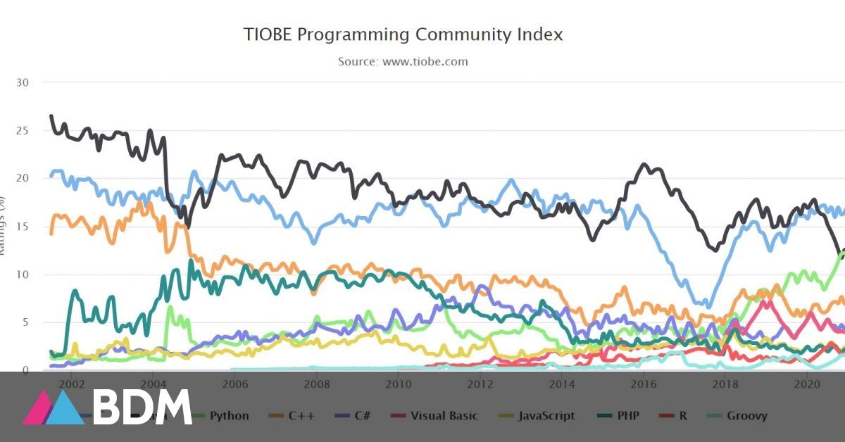 #Python 🐍
Le langage de programmation python a été élu langage informatique de l'année ! buff.ly/38o8USg
 Vous souhaitez apprendre le python ? Retrouvez toutes nos formations ▶ buff.ly/38t0YMD