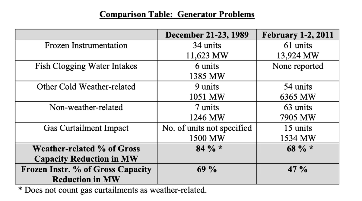 Land_Desk's tweet photo. Texas has been through this before—in ’89 and ’11 (back when it was nearly all fossil-fueled)—and didn’t learn its lessons. More on that, extreme weather and the grid, and frozen fish, via The Land Desk https://t.co/EnfYfCWReJ https://t.co/BXtnl2HiTP
