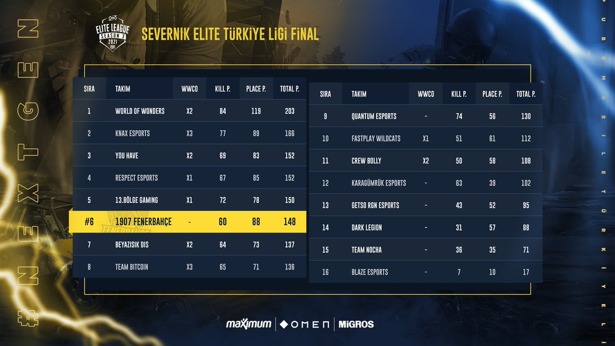 FBespor's tweet photo. Severnik Elite Türkiye Ligi Finali sıralamalarında dereceye girerek katıldığımız ilk PUBG Mobile turnuvasından para ödülüyle ayrılıyoruz!

#HerZamanHerYerde #FBPUBG #NextGen https://t.co/lFnJIVhQ5Z