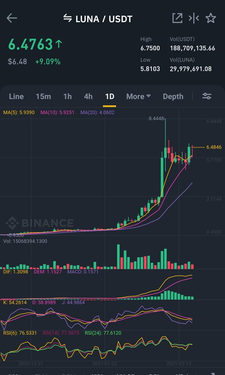 CryptoWizardd's tweet photo. $LUNA 

$10 is programmed.

FEW UNDERSTAND

🚀🚀🚀🚀

$LUNA $MIR $CHZ $MATIC $BNB $ETH $LTC $OCEAN $TOMO $ZIL $THETA https://t.co/PtWqtfgWpo