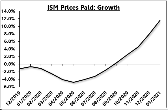 Today's PPI report should have been expected to surprise to the upside as the leading indicators of inflation have been screaming to the upside for months!Here is the ISM prices paid index, cumulated into a growth rate3/