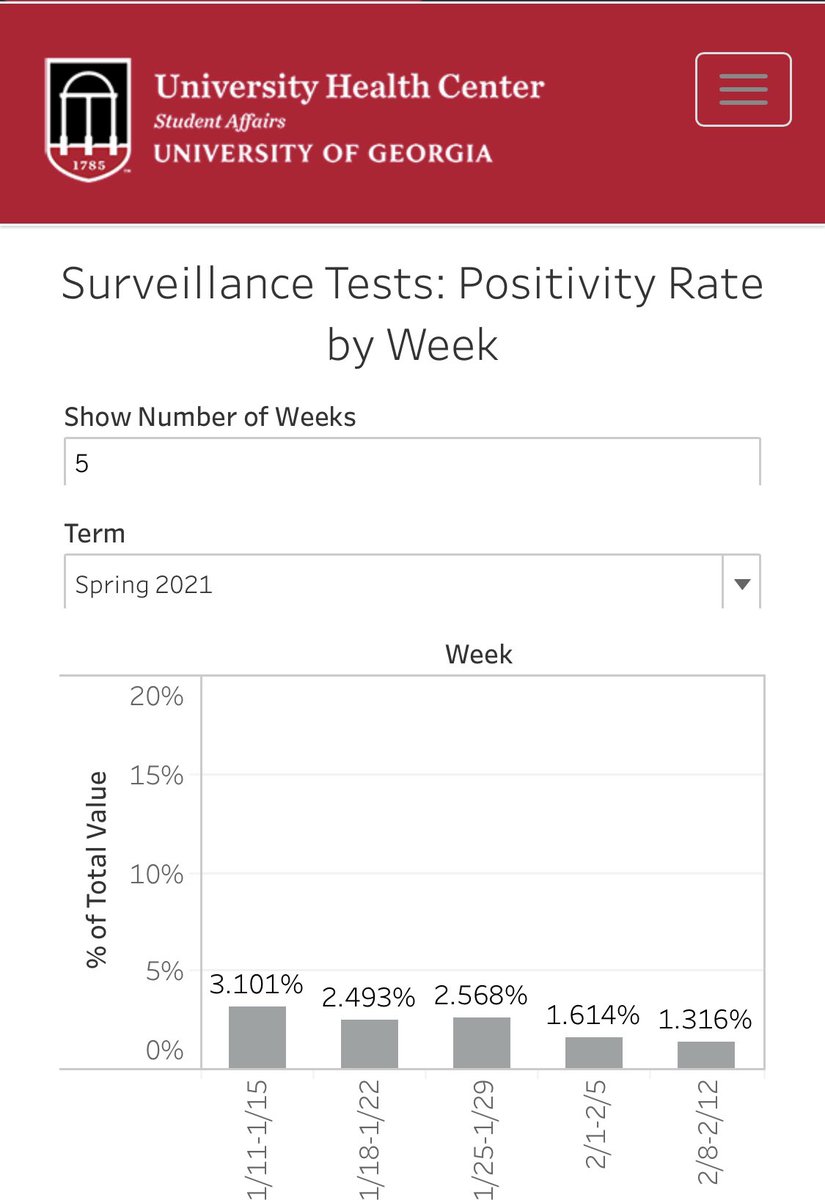 So why the uptick in fear among students? Are we suffering from something like Stockholm syndrome and don’t want the lockdown to end? Is this just cause negative news gets more clicks is shared more in social media? Surveillance testing at UGA has positive rate collapsing.