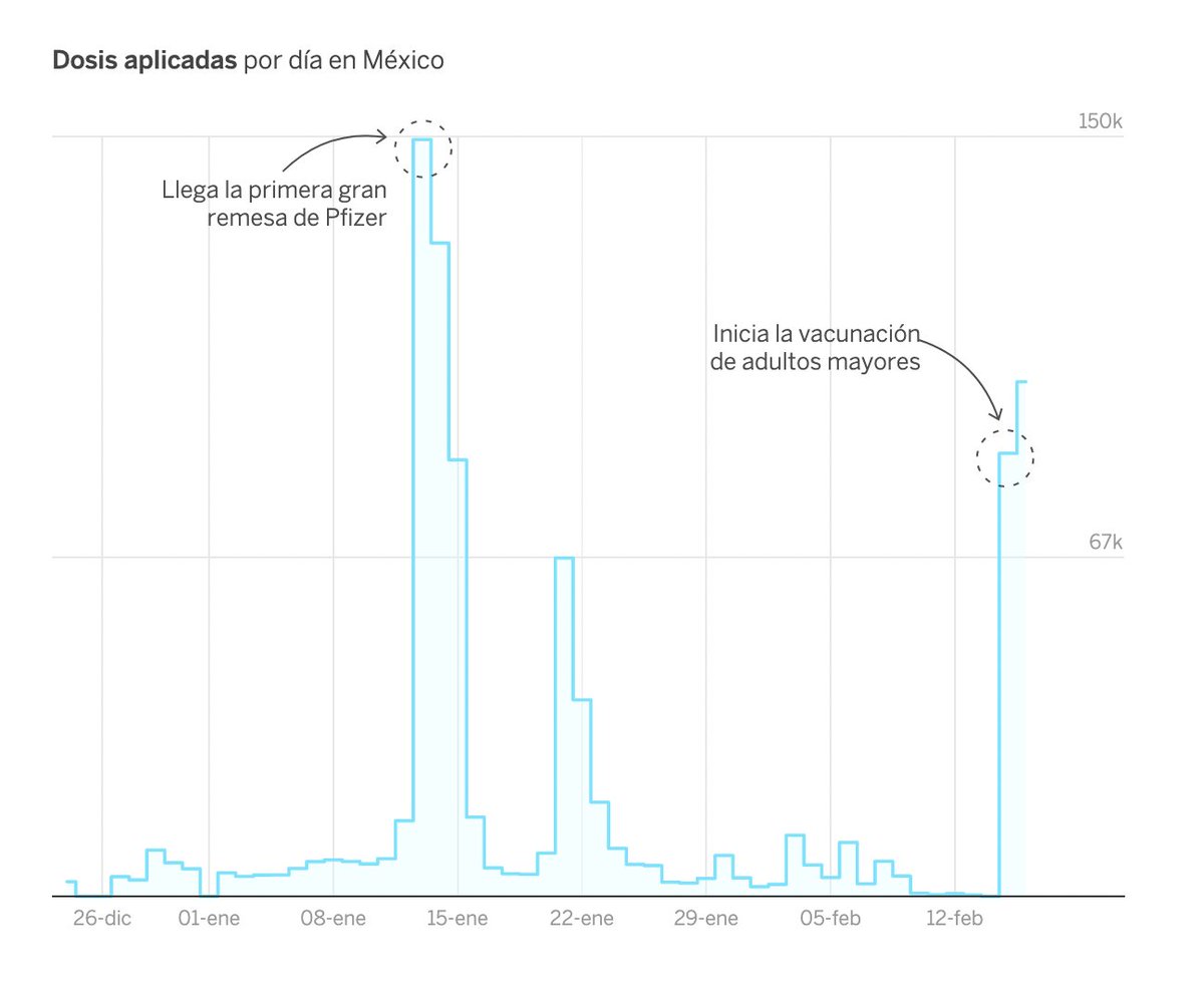 JorgeGalindo's tweet photo. 🇲🇽💉 Una página para seguir la vacunación en México, ahora que parece que al fin arranca entre la población vulnerable que no es (solo) primera línea de salud. Comandada por @zeregag &amp; @eliascamhaji.

👉 https://t.co/5OYtEgF0tv https://t.co/kxqlZQAJQL