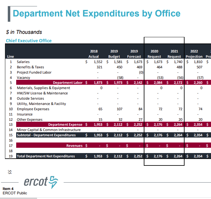 Dear Texas: Did you know the budget for CEO's office ERCOT was $2,100,000+ for salaries and benefits? (and of course there's permanent savings by not hiring the person that was to have earned $53,000 per year - expendable).  #TexasBlackout  #ERCOT
