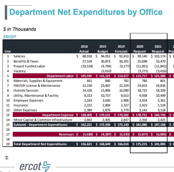 And I don't know what these other offices do, but it doesn't really seem like the people got their $130,000,000's worth.   http://www.ercot.com/content/wcm/key_documents_lists/88689/38533_ERCOT_2020-2021_Biennial_Budget.pdf