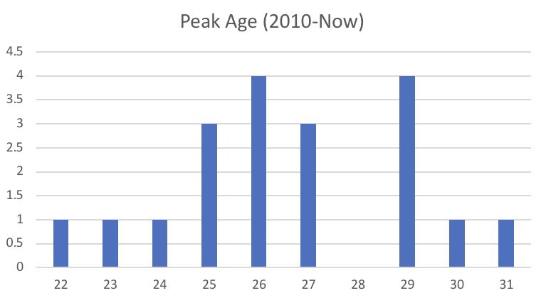 using the same time frame for WRs, 31 different receivers eclipsed 280+ PPRthe average peak age of production came to 26.63 but was much more scattered compared to RBs. WRs didn’t have nearly as steep of a production declinethe oldest peak was Brandon Marshall at 31 YO