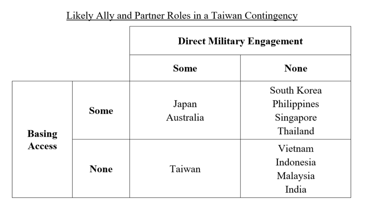 ZackCooper's tweet photo. In a new piece, @SheenaGreitens and I ask what roles U.S. allies and partners might play in a conflict with China over Taiwan.

It would, or course, depend on the exact scenario, but we conclude that this is probably the best case for Washington: https://t.co/5rHvyQqdCO