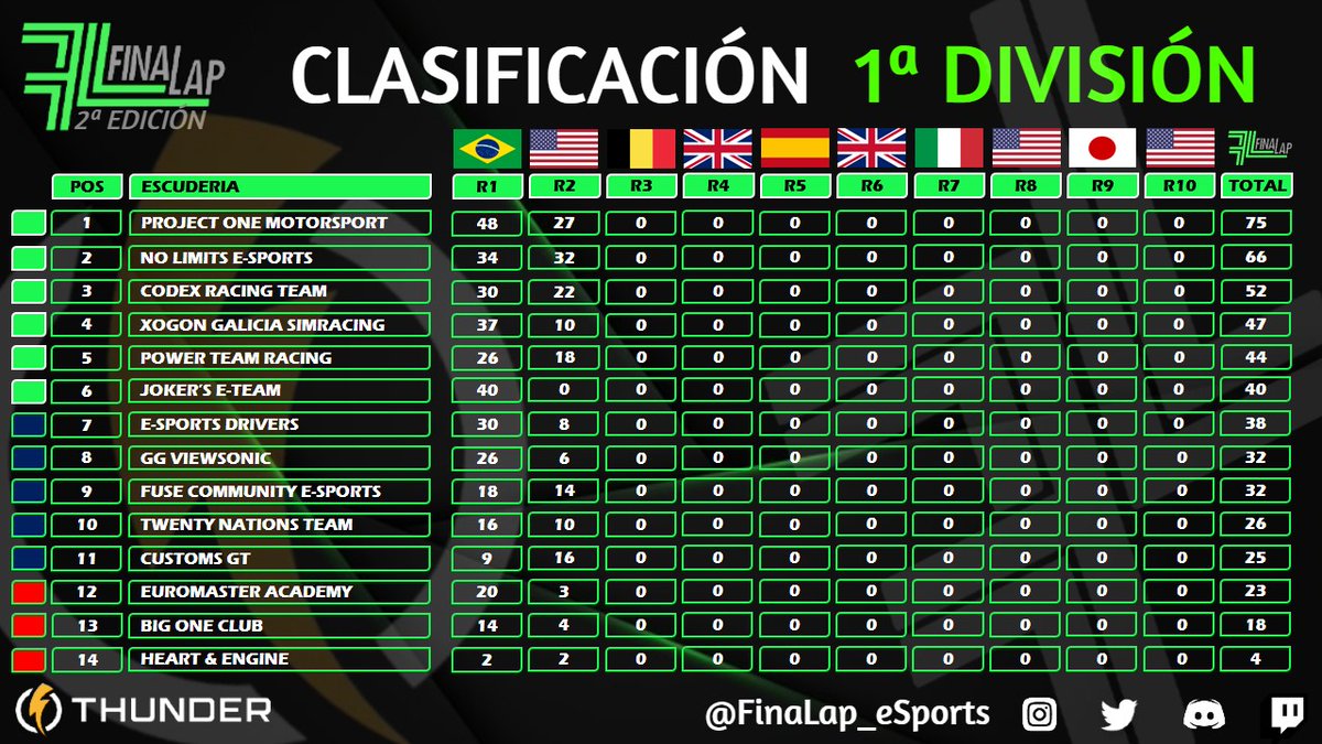 FinaLap e-Sports (@finalap_esports) on Twitter photo #FinaLapGT
🏆 Clasificación General 1ª División
(1⃣) <a href="/PRoneMotorsport/">Project One Motorsport</a>
(2⃣) @NL_eSports__
(3⃣) <a href="/codexracingteam/">CODEX Racing Team</a>
(4⃣) @XGRteam
#FinaLapGo💚
<a href="/Thunder_Clothes/">Thunder Clothing</a> #FinaLapGT
🏆 Clasificación General 1ª División
(1⃣) <a href="/PRoneMotorsport/">Project One Motorsport</a>
(2⃣) @NL_eSports__
(3⃣) <a href="/codexracingteam/">CODEX Racing Team</a>
(4⃣) @XGRteam
#FinaLapGo💚
<a href="/Thunder_Clothes/">Thunder Clothing</a>