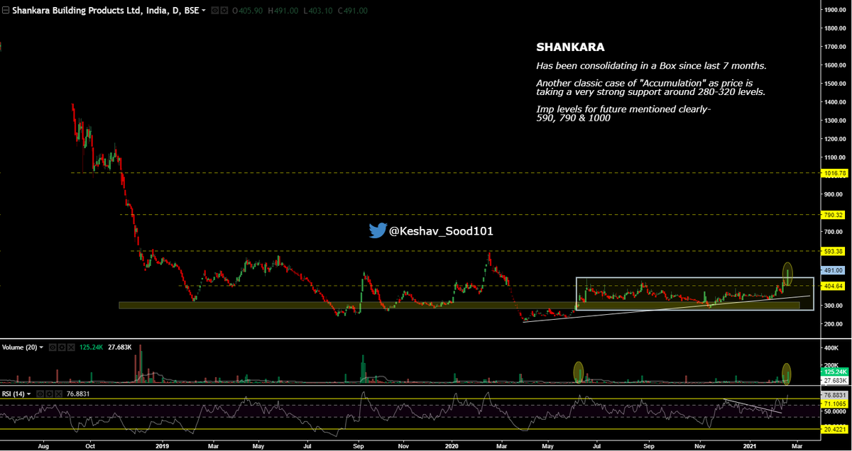 Keshav_Sood101's tweet photo. @Fibonalysis @Rishikesh_ADX @SmartSyncServ @Coolfundoo @suru27 Update
#PSPProjects
#ShankaraBuildcon
#KNRConstruction
#DLF https://t.co/r4wEluBxqK