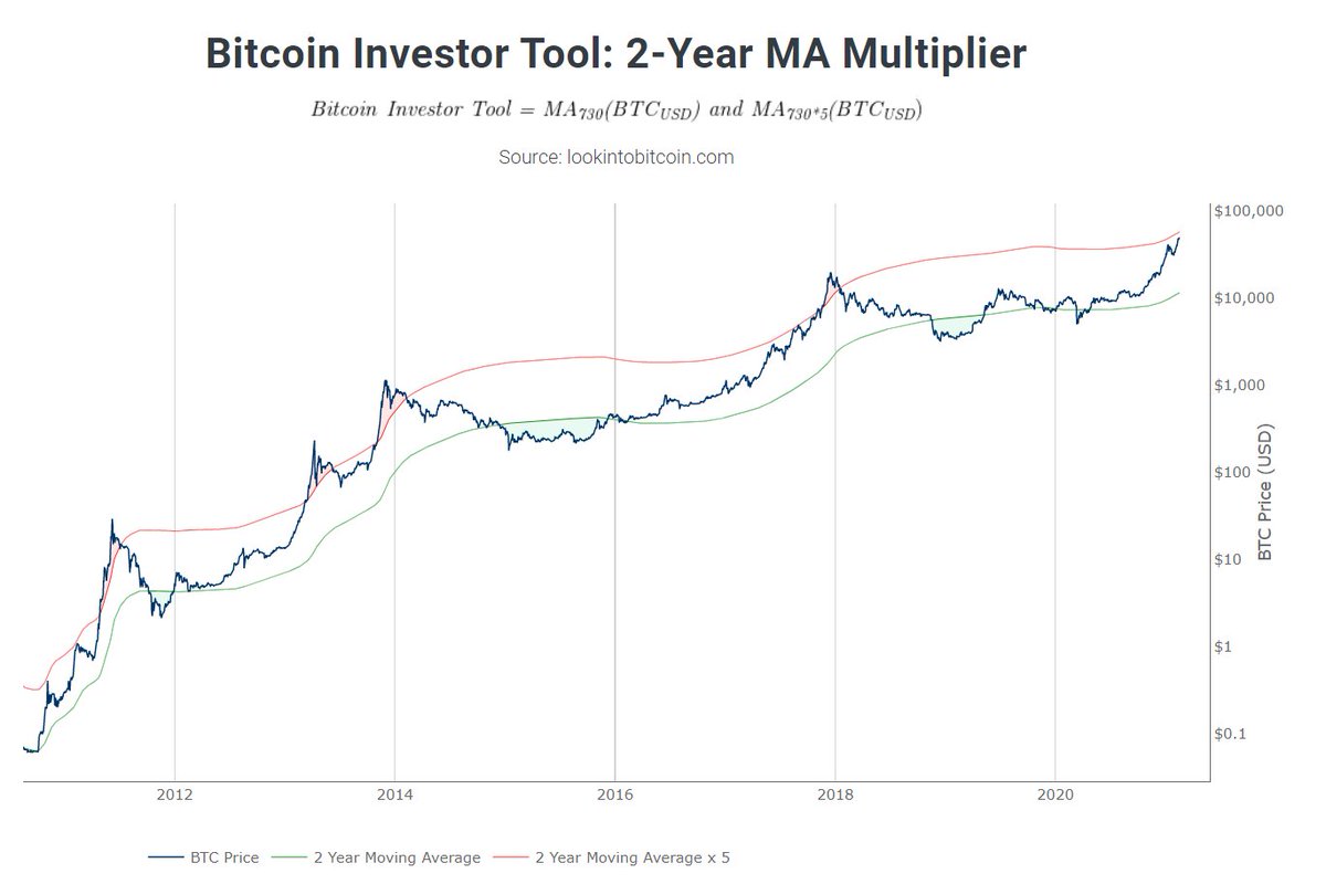 2/ 2 Year MA Multiplier This indicator uses the 2Y MA. Green line is the 2Y MA, red is the same MA x52ya MA multiplier is rising fast and at ~57k rn. Screams mid ’17 PA to me, like in the last update many models did.Hugging it for months to come?