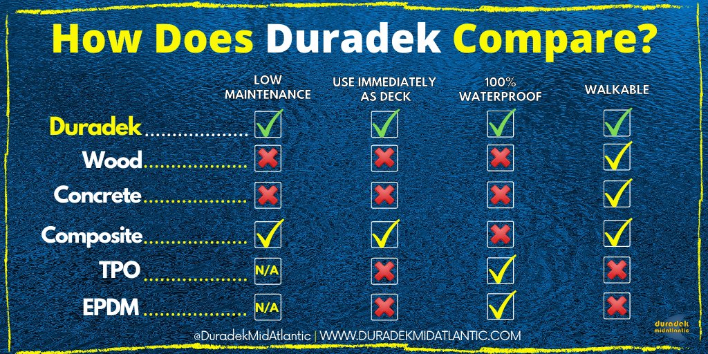 Duradekma's tweet photo. We know you have other options. But do you know the difference between them? View our latest blog post for a quick comparison.
https://t.co/ZIQd51GSwr
#builders #waterproofing #decks #deckdesign #designedtoinspire #propertymanagers #doitwithduradek #blogpost #blogpostalert https://t.co/8n3AHFk1g5