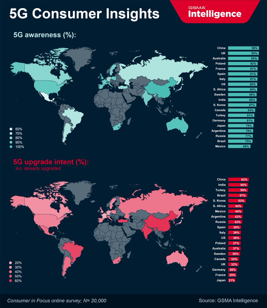 GSMAi's tweet image. Are #mobile owners ready to upgrade to #5G? #China #India and #Turkey lead on upgrade intent for #mobile #entertainment use cases. In these markets:
↗️70% video stream on their #smartphones weekly
↗️40% play mobile games daily
For more exciting insights: bit.ly/2LXGBSi