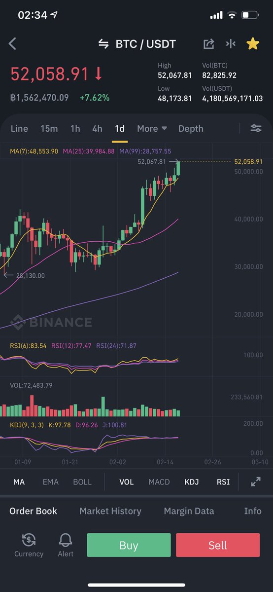 Psolemn's tweet photo. ราคา Bitcoin ฟองสบู่จริงๆครับ ลอยไปไหนแล้วไม่รู้ครับเนี่ย 555555555 รอปรับฐานสัก 20-40% ก่อนค่อยว่ากันครับจุดนี้ แต่ยอมรับว่าจากที่ดู historical data และอ่านข่าวย้อนหลังมา ปีนี้ค่อนข้าง special จริงๆ cycle 4 ปี คงไม่ใช่อีกแล้ว จากการตอบรับจากสถาบันการเงิน บริษัท ดังๆต่างๆ ไปสุด https://t.co/z4pHn4eaL0