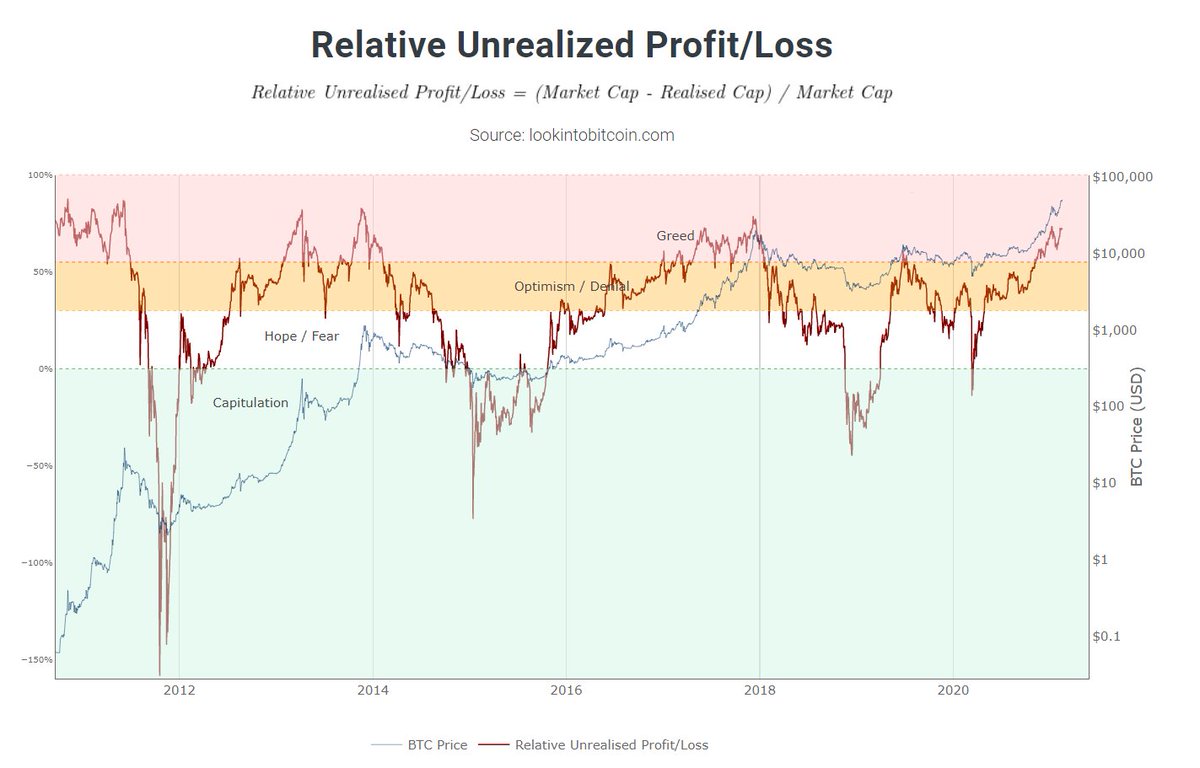3/ Relative Unrealized Profit/LossPaper p/l in  $Btc. Market is overheating, everybody is in paper profits, we are greedy f*cks, but as the saying goes: Markets can stay irrational longer than you can stay solvent, untill end of 21 at least, if history rhymes again.