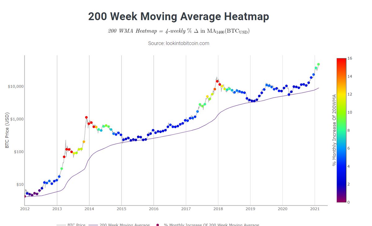 4/ 200 Week MA Heatmap #Bitcoin   likes to bottom out near the 200W MAColors r attached to % increase of MABlue/purple = Buying opportunityOrange/red = TP oppThe bigger the distraction, the more parabolic price goes, simply saidJust entered green, fun part, hodl tight!
