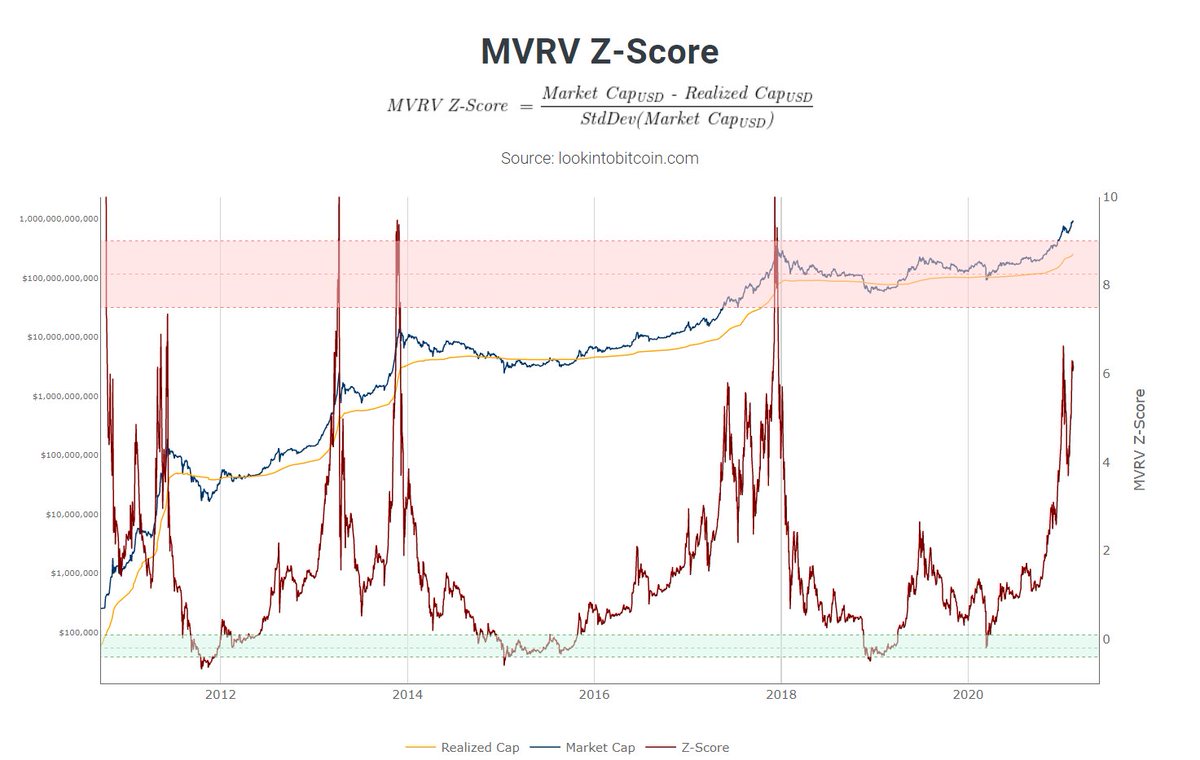 5/ MVRV Z-score. To identify periods when  $Btc is extremely under/overvalued.Green= MV unusually far below RV, buying oppRed=MV unusually high above RV, TP opp.Now: heating up again after a good correction.Nice uptick in realized value.