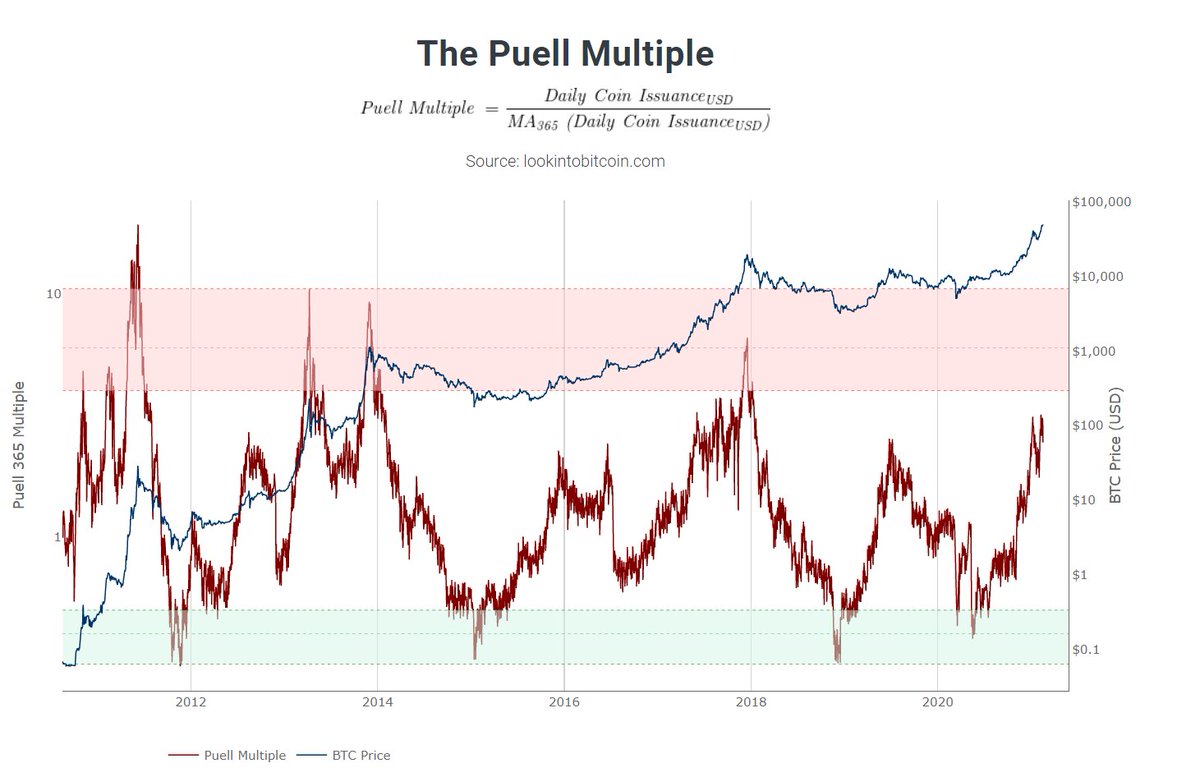 6/ Puell MultipleIt’s about value of  #Bitcoins being mined and entering the ecosystem.Green: Value of Bitcoins being issued is extremely low. Buy hereRed: The opposite. Sell hereLet’s stay below red fort he time being, shall we? 