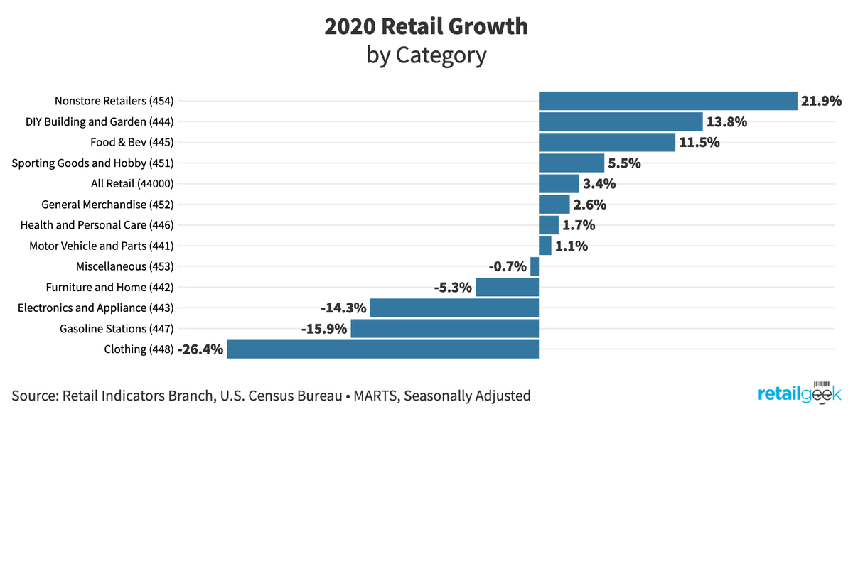 retailgeek's tweet photo. US Dept Commerce Retail data is out, giving us final 2020 data. Retail sales were $5.6T, up 3.41% vs 2019 (brick &amp; mortar up 0.16%, e-com up 25.28%). 2020 was a story of winners and losers, with grocery and DIY up, dept stores, apparel and gas down https://t.co/iWQdiuZsfo https://t.co/5AaU5fHlIJ