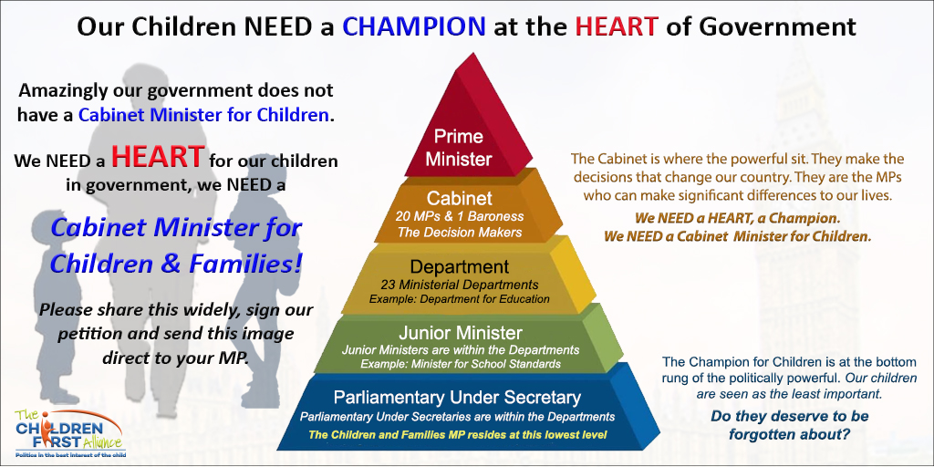 Childrens_All's tweet photo. Our children face so many challenges. They need a voice to Champion their causes at the top table of Government. They Need a Champion, a HEART... a Cabinet Minister to speak for our children. 
Please Share and Sign our petition - https://t.co/TJL34d7wB6 #cabinetminister4children https://t.co/HRF5e8Ugl6
