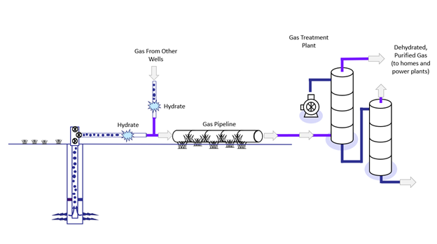 The gas from each well is put into small flow lines where it is gathered before being transported to the treatment plant via pipelineHowever, in these flow lines (under cold temperatures), the gas / water mix can freeze into ice crystals called “hydrates”, blocking the lines