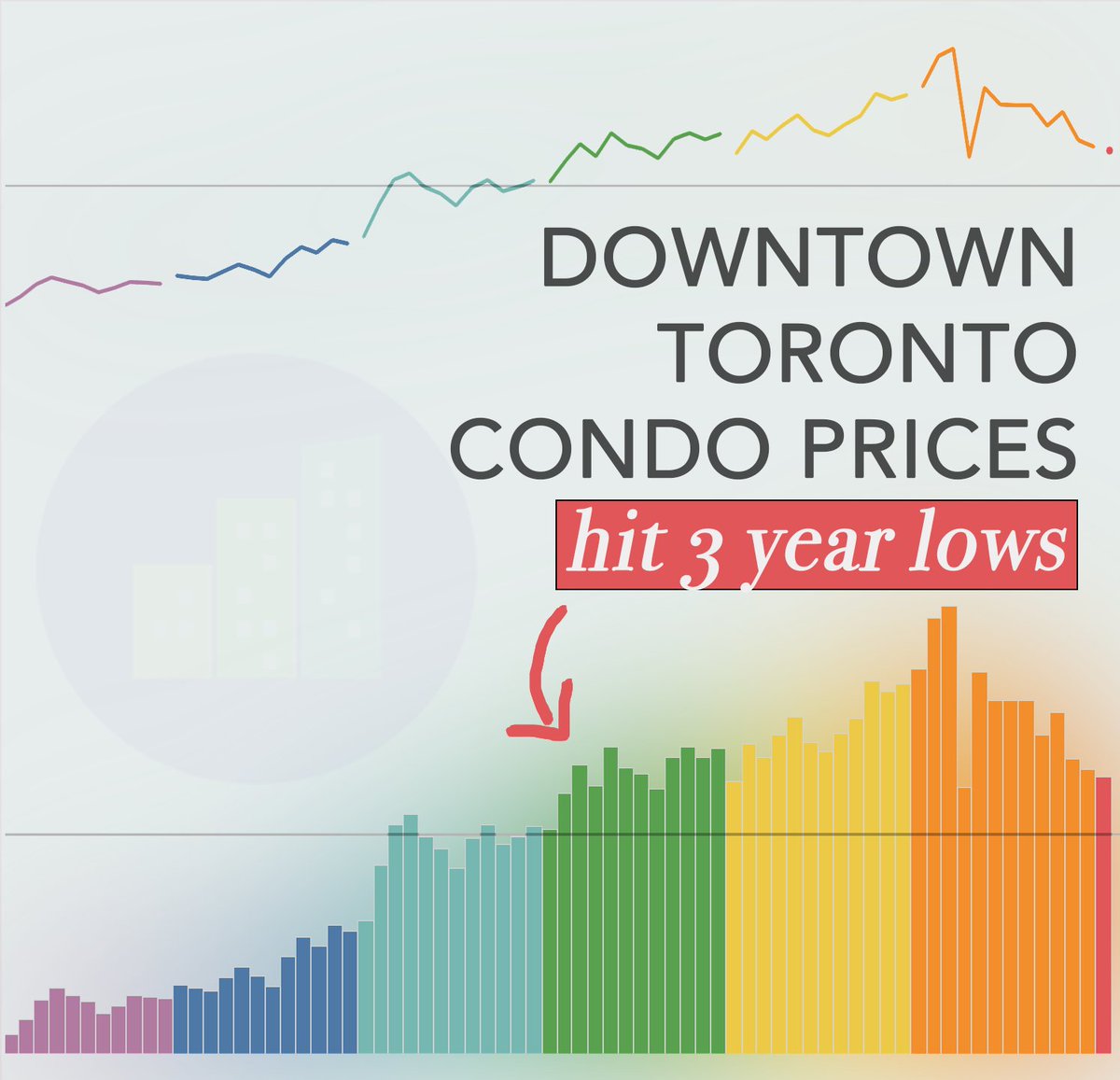CondoStats's tweet photo. New listings up more than they ever have been. Days on market reach 5 year highs. While prices reach 3 year lows. https://t.co/iM0q6l2u5M #Toronto #realestate https://t.co/JP6Bd6g5KN