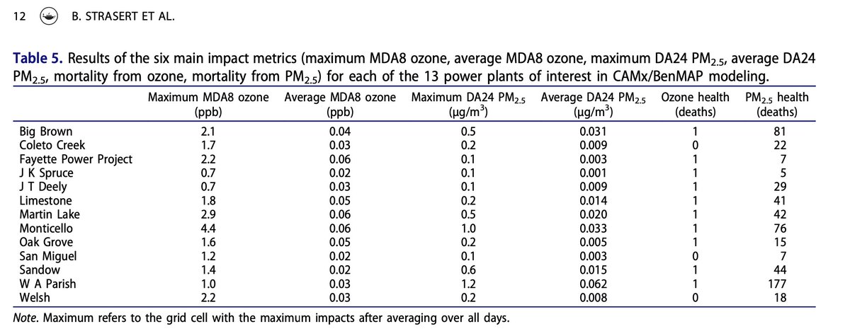 Our power system isn't just failing us in the moment. They're too costly year-round to our $, air, climate, and health. In this paper, we estimated the air pollution, haze, and many 100s of deaths from Texas coal power plants, which emit more CO2, SO2 & NOx than any other state.