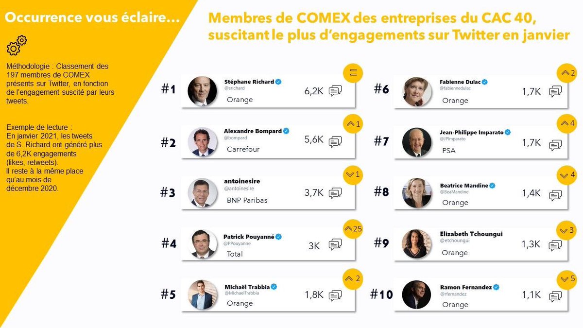 La #TeamOrange toujours en force sur Twitter 👍

Bravo <a href="/srichard/">Stéphane Richard</a> <a href="/fabiennedulac/">Fabienne Dulac</a> <a href="/BeaMandine/">Beatrice Mandine</a> <a href="/etchoungui/">Elizabeth Tchoungui</a> <a href="/rfernandez/">Ramon Fernandez</a> 👏👏👏

#ProudToBeOrange🧡