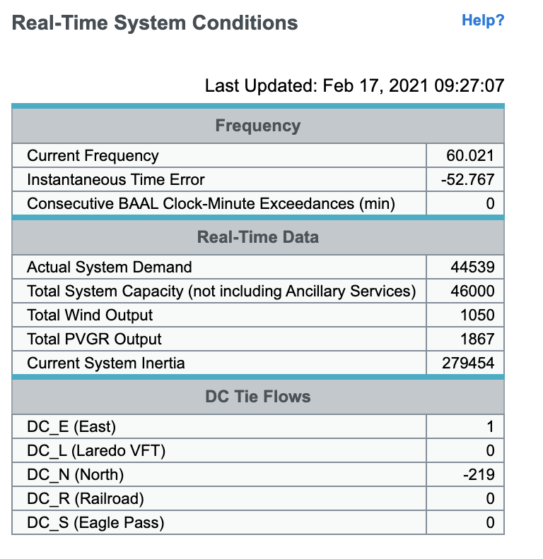 Wind power is also at only 1,000 MW, below ~1,500 MW ERCOT planned for in an 'extreme low wind' scenario. So that's not helping either, but a far smaller contribution to supply shortage than the 30,000 MW of thermal plant outages that have persisted since Monday morning.