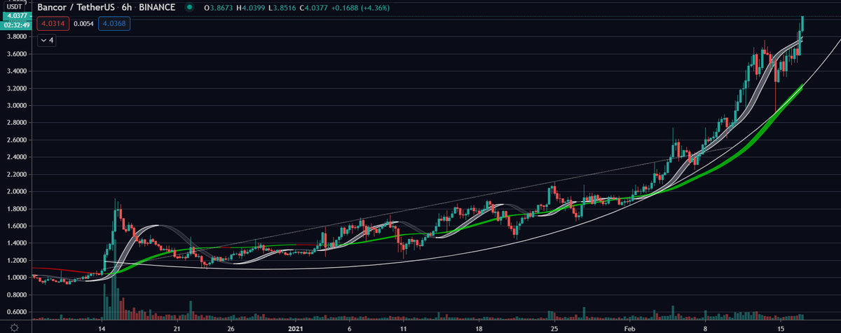 EquateCapital's tweet photo. $BNT absolutely ripping, up another 40%+ since tweet. Letting this ride as this is best big underdog DeFi project rn, will rival $AAVE imo.. https://t.co/YpBjWMO7YL