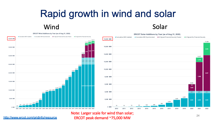 Wind and solar are growing fast. Texas leads the nation in wind MW, though not % of supply. We didn't even crack the top 10 states in solar until recently, yet but are doubling it each year.