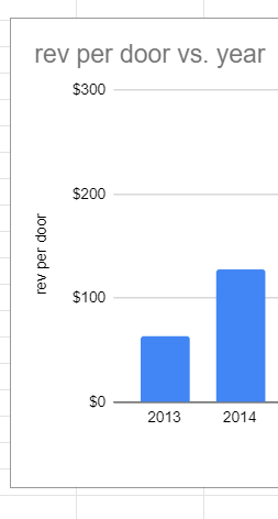 Revenue per door is just a measure of your companies gross revenue divided by the number of units under management. It's usually examined on a "by-month" basis. Typical ranges are $100 to $300 per door per month.During the first couple years in business, ours was...not good.