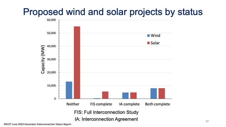 We can be adding wind and solar a lot faster. Here's what was in the ERCOT interconnection queue as of June. That would dwarf the solar on the grid today. If we buy into the false narratives of this crisis, many of those projects won't get built.