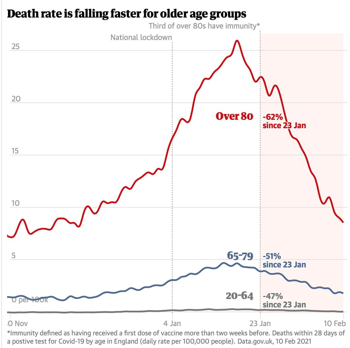 Nel Regno Unito sono in un momento difficile a causa della contagiosissima "variante inglese". Ma stanno vaccinando a tutto spiano e i risultati cominciano a vedersi. Non perdiamo altro tempo, vacciniamo. Svegliamoci, svegliamoli. 

theguardian.com/society/2021/f…