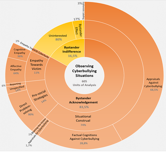 GAIPSLab's tweet photo. Can multiplayer #SeriousGames foster empathy in bystanders of #Cyberbullying when played in classroom settings?

Find out more in a #NewPublication at Computers &amp; Education Journal. #HumanAgentInteraction #Prosociality

https://t.co/urC5YnvASX https://t.co/TKXuCGfzVe