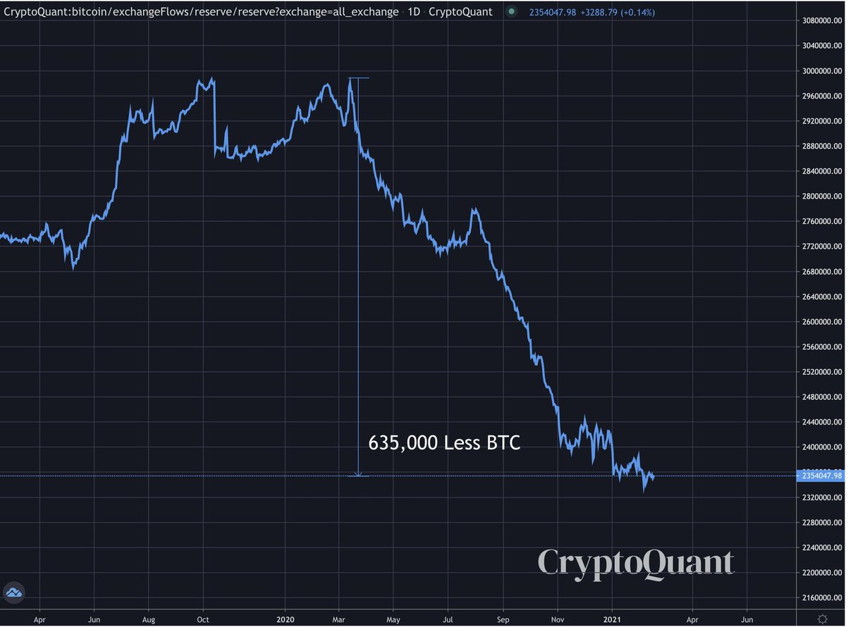 Where did the BTC go?3 Sectors are driving the liquidity crisis seen in the chart below courtesy of  @cryptoquant_com Here's a thread on who they are and what it means moving forward(If you liked this content, subscribe to our free newsletter:  http://jarvislabs.substack.com/welcome )