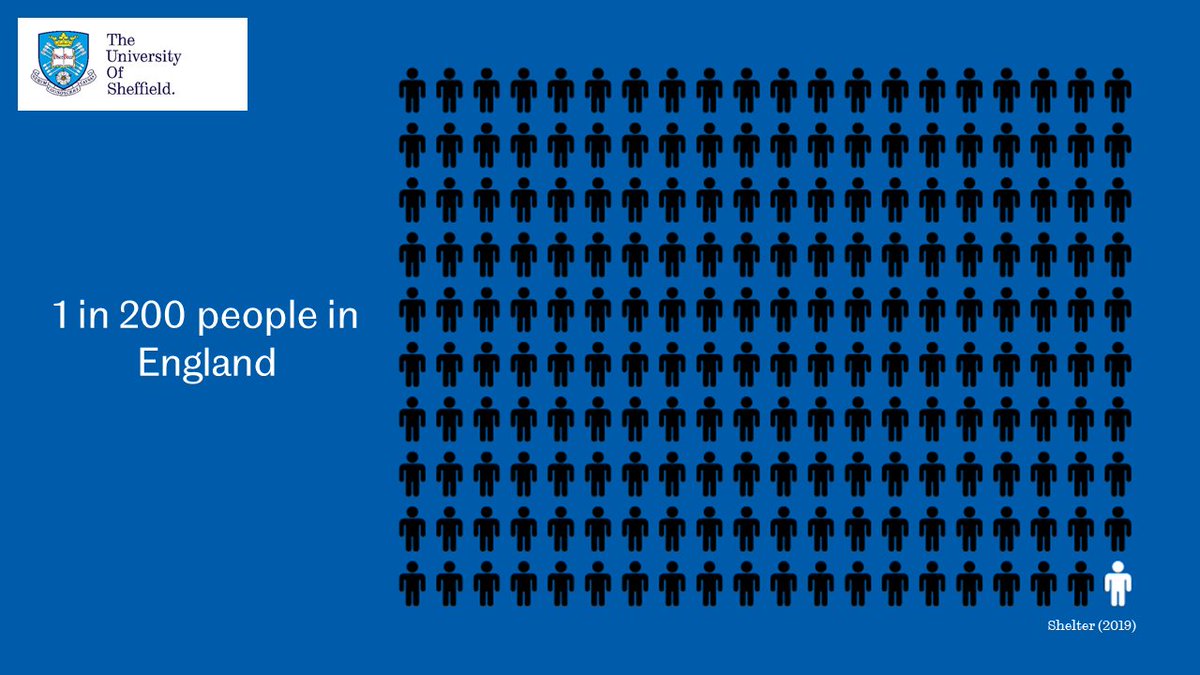 The housing crisis means that 1 in 200 people in England are now homeless, with more than 90% of these living in temporary accommodation. Poor historic housing provision and failure to meet targets has also meant that the average cost of a first time home in the UK is now ~£200k.