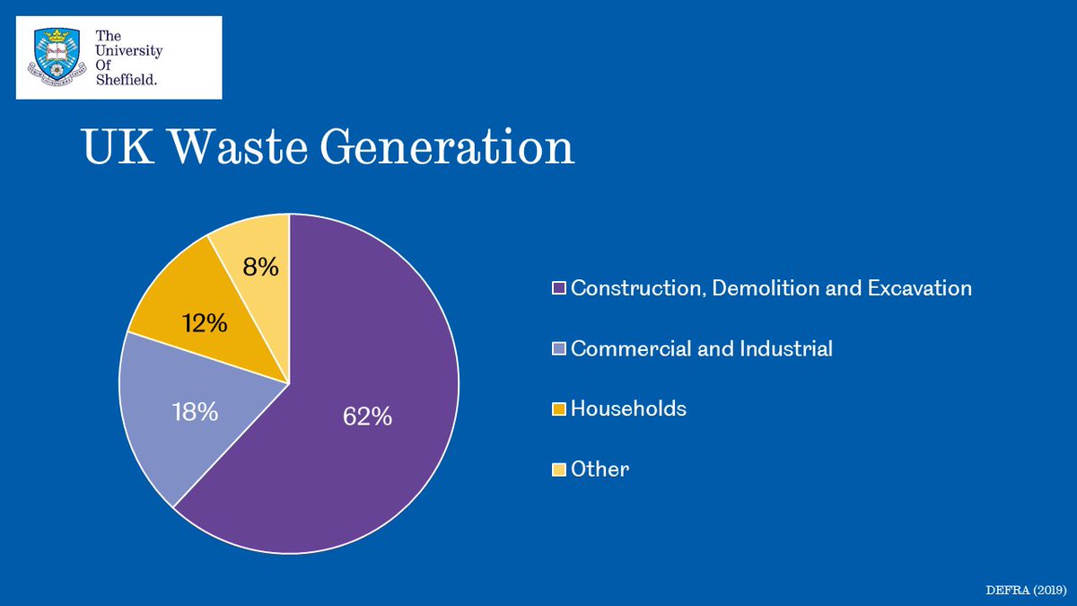 As buildings are responsible for ~40% of global carbon emissions, with the construction sector contributing also 62% of the UK's waste, it is clear that future housing provision *must* be more sustainable if we are to limit global warming to 1.5°C.