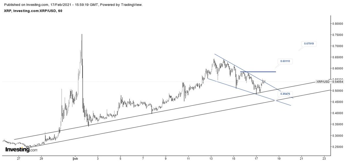 #xrpusd 0.58/0.60 bölgesi önemli.grafik takip edilebilir