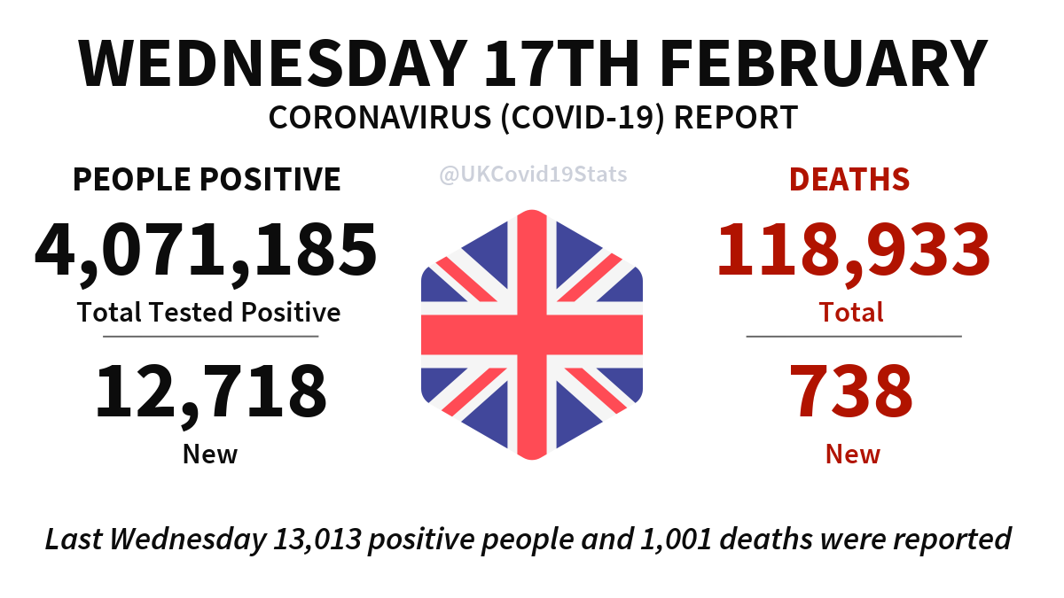 United Kingdom Daily Coronavirus (COVID-19) Report · Wednesday 17th February.

12,718 new cases (people positive) reported, giving a total of 4,071,185.

738 new deaths reported, giving a total of 118,933.