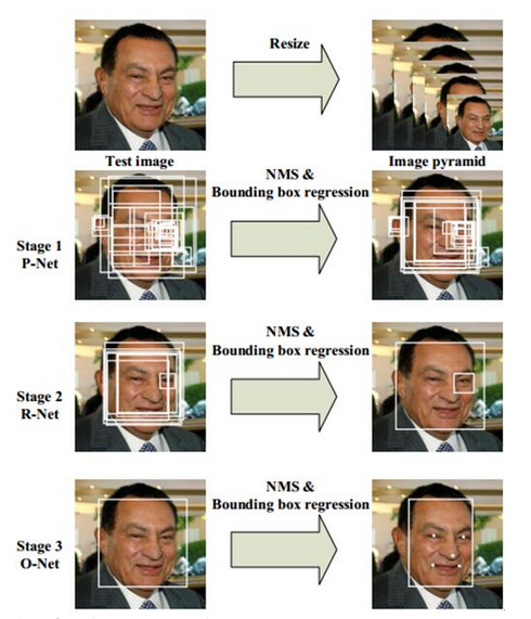 DrMattCrowson's tweet image. RT Robust face detection with MTCNN dlvr.it/Rsvjbj #facedetectionsoftware #ai #machinelearning #computervision