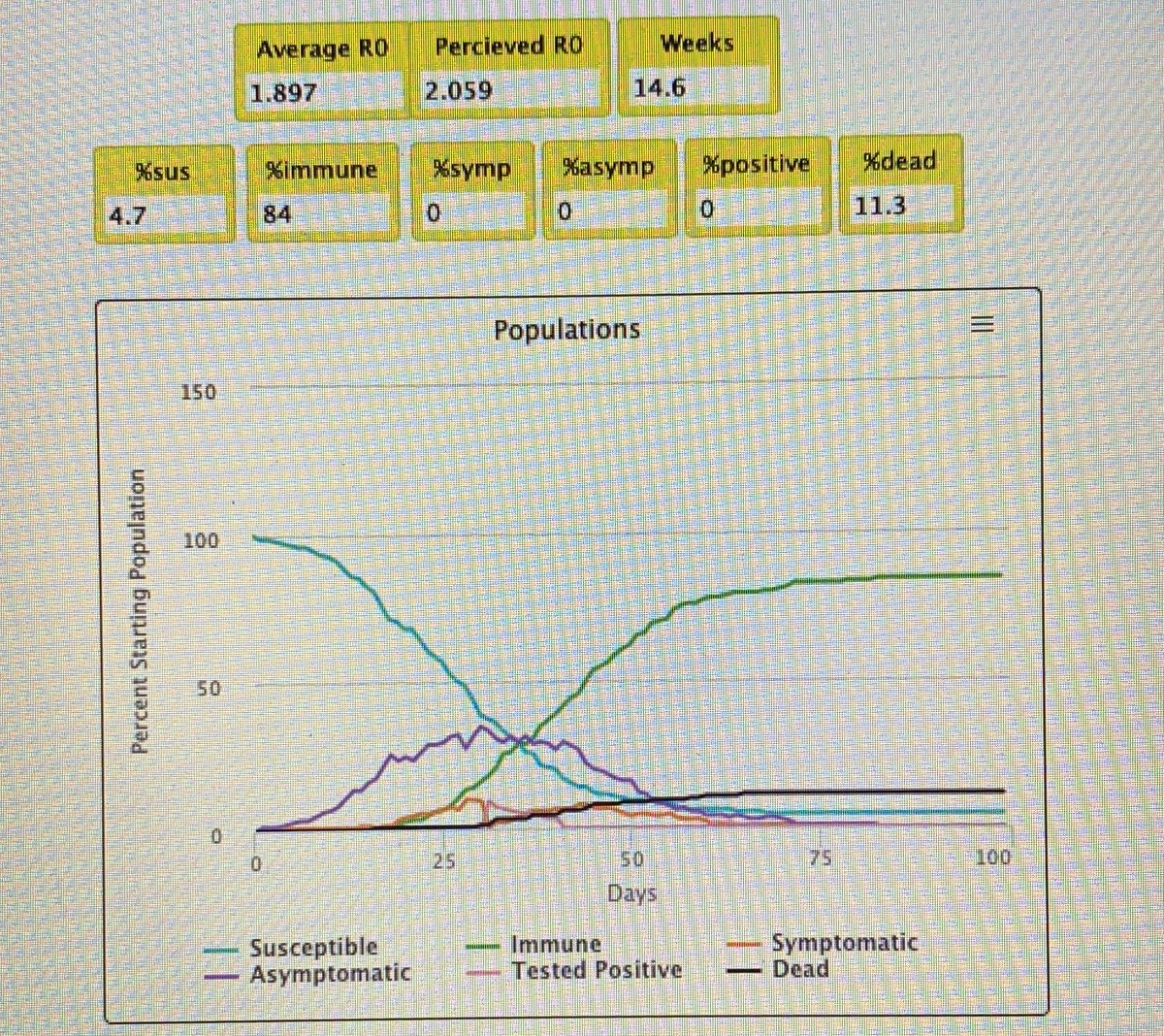 Elibio4life's tweet photo. Today in #Bio4Life lab, we toyed with an interactive pandemic agent-based model. This was interesting being able to alter variables that determine overall health outcomes in a pandemic situation. Very relevant for the times we are in. @amalcolmcampbel https://t.co/aNxvO8kgjN
