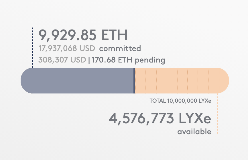 feindura's tweet photo. It's done!
After 1.5 years of lawyers, regulators, coding, cracking the math and almost giving up, we started the #ReversibleICO
Today I can finally say, it was worth it. ~18M USD collected, same as Ethereum back in 2014. Let this be a sign. https://t.co/i7gtXlIIsb