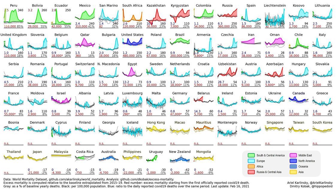 7) Excess mortality by geographic region. South America (green) has terrifyingly high excess. Compare Sweden  high excess deaths to neighbors Denmark, Finland & Norway with little to none. Recoloring by  @vivcathey.