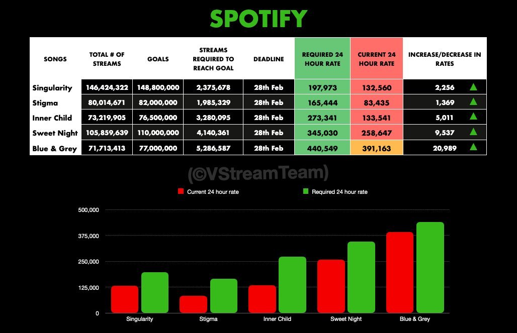Taehyung's playlist:  https://open.spotify.com/playlist/5mPkbuf6ylTcNDxGqNNNrP?si=5Ldwks_cQtGlQtJxoAXBKg https://open.spotify.com/playlist/3tAiGQDBqOEVszyqhHW3j1?si=38Jey-p1T2uKotqaj20_2g https://open.spotify.com/playlist/7o9OB6Gqf6pPzcxTWwcBc9?si=GaATj2kgQaCPq_AUpQxPgArates are dropping please stream!!!!