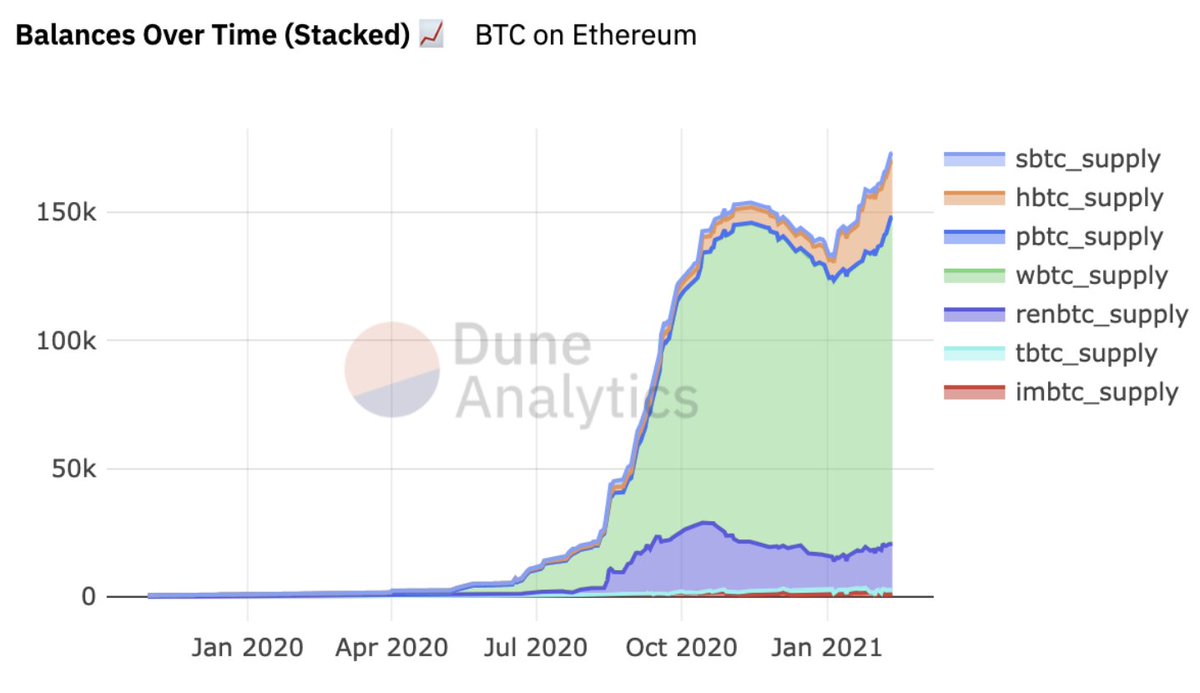 DeFi160k BTC went to the Ethereum network