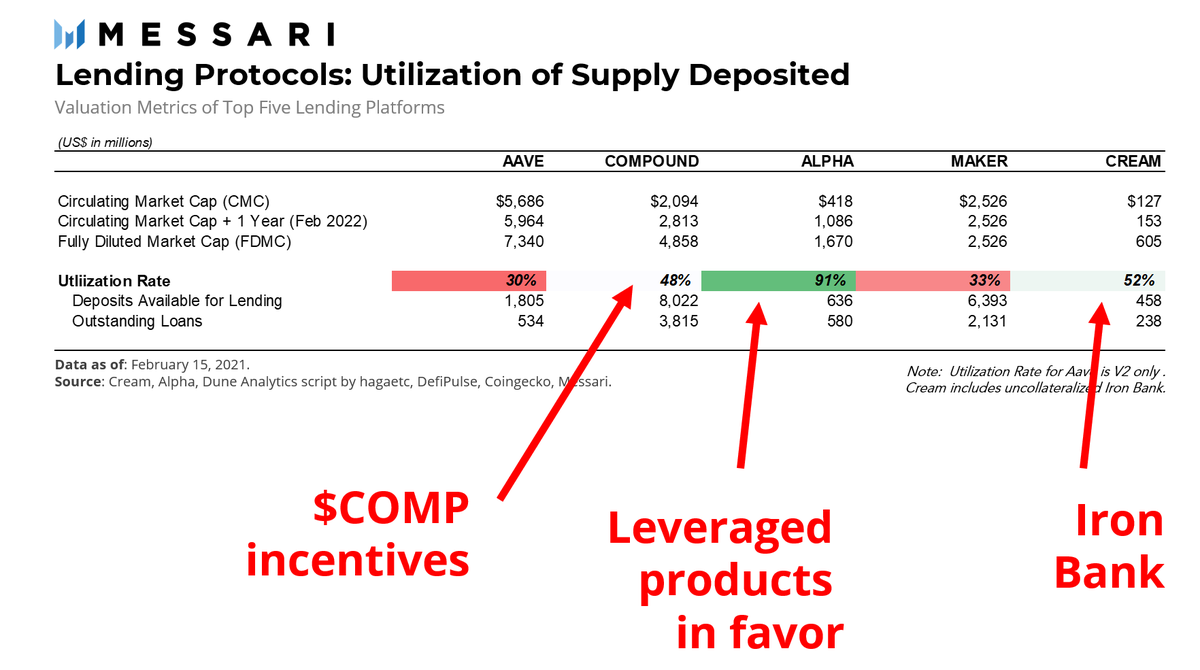 6/ Utilization Ratio: Many protocols are able to attract supply through incentives but utilization is an indication that the deposits supplied are being put to use and able to sustain the yields to suppliers.  $COMP,  $CREAM,  $ALPHA rank high